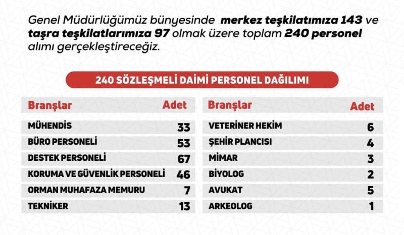 Doğa Koruma ve Milli Parklar Genel Müdürlüğü 240 Personel Alımı Yapacak