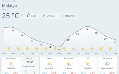 Malatya'da Hafta Sonu Sıcak, Çarşamba Yağışlı