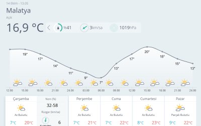 Malatya’da Hava Sıcaklıkları Artıyor: Hafta Sonu 23 Dereceye Ulaşacak