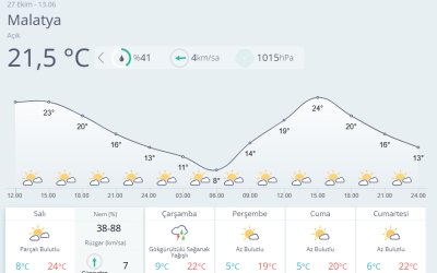 Malatya’da Hava Açık, Çarşamba Günü Yağış Bekleniyor