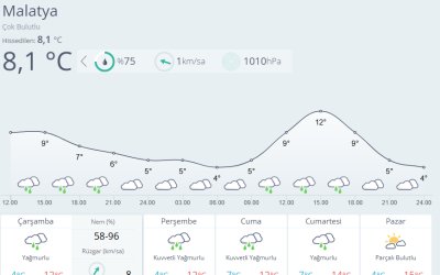 Malatya’da Yağmur Etkili Olacak, Sıcaklık Hafta Sonu Yükselecek