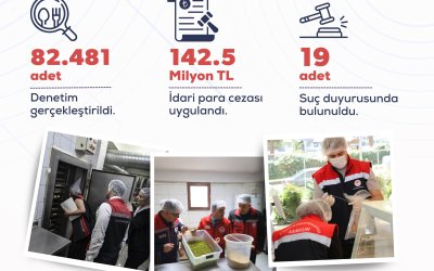 Bakan Yumaklı: Mayısta 82 Bin 481 Gıda Denetimi Yapıldı