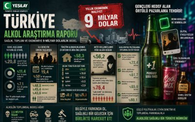 Yeşilay'dan Türkiye Alkol Araştırma Raporu: 9 Milyar Dolarlık Maliyet ve Gençleri Hedef Alan Örtülü Pazarlama Tehdidi